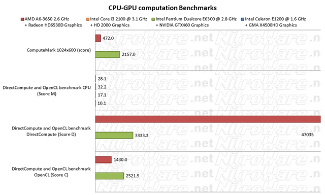 compute