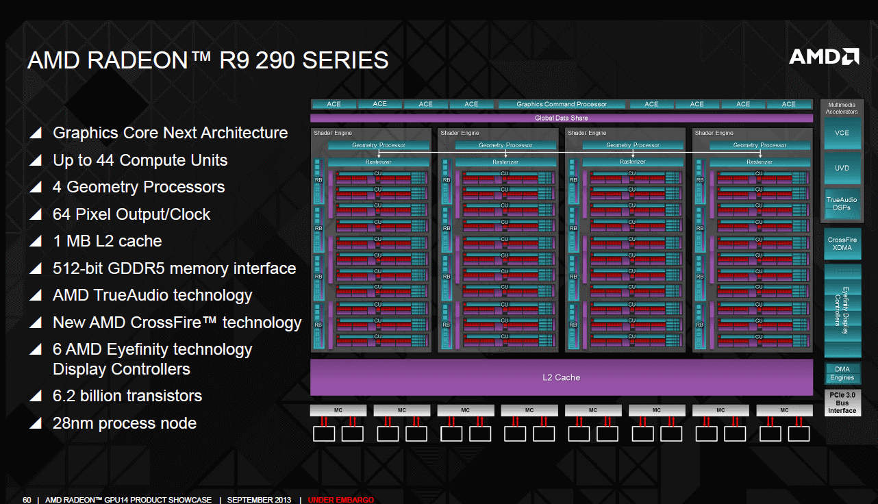 AMD Radeon R9 290 series hawaii block diagram
