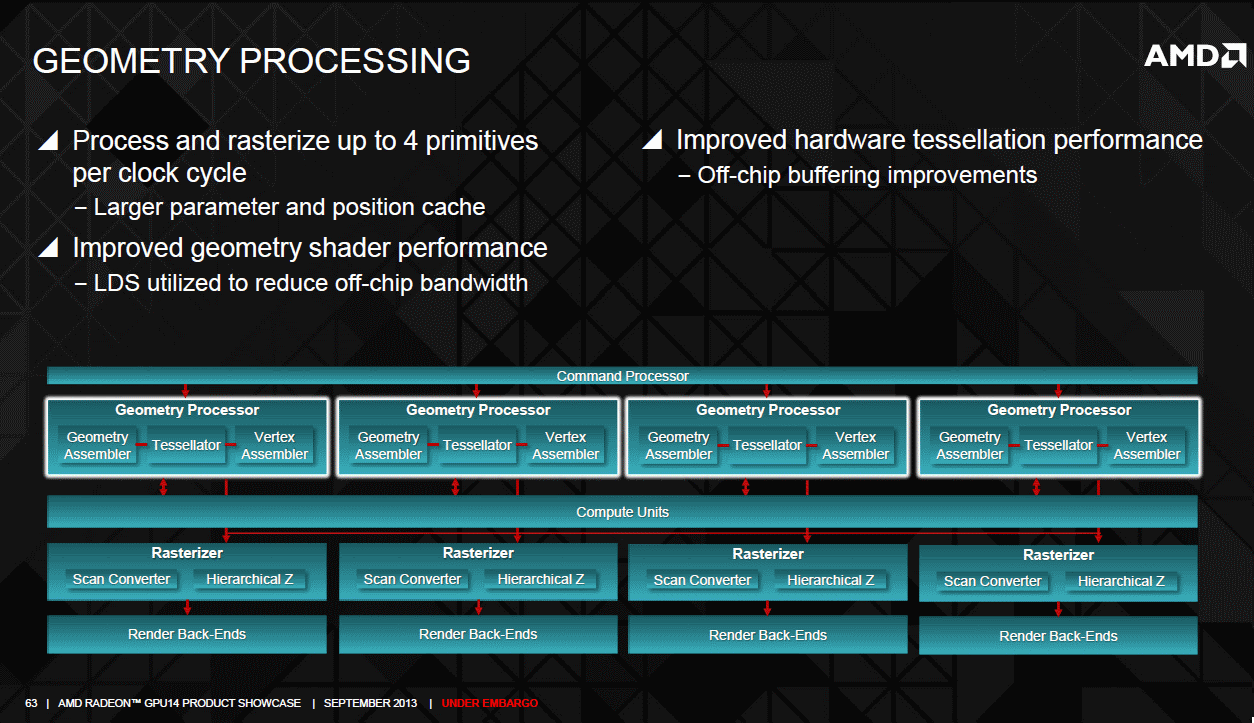 AMD Radeon R9 290 graphics core next gpu pipeline and geometry processing