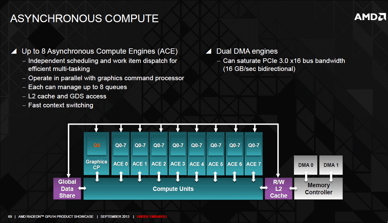 AMD Radeon R9 290 graphics core next aysnc compute unit
