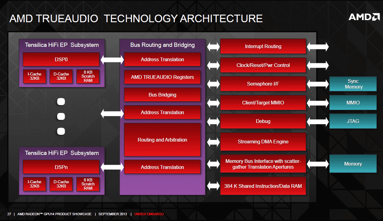 AMD 290 and 260 graphics core next trueaudio dsp and audio engine block diagram