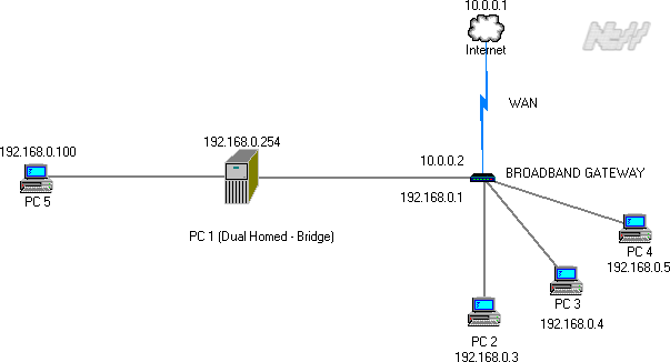 Network Diagram - depicting how a network bridge may be implemented within a typical home/office network