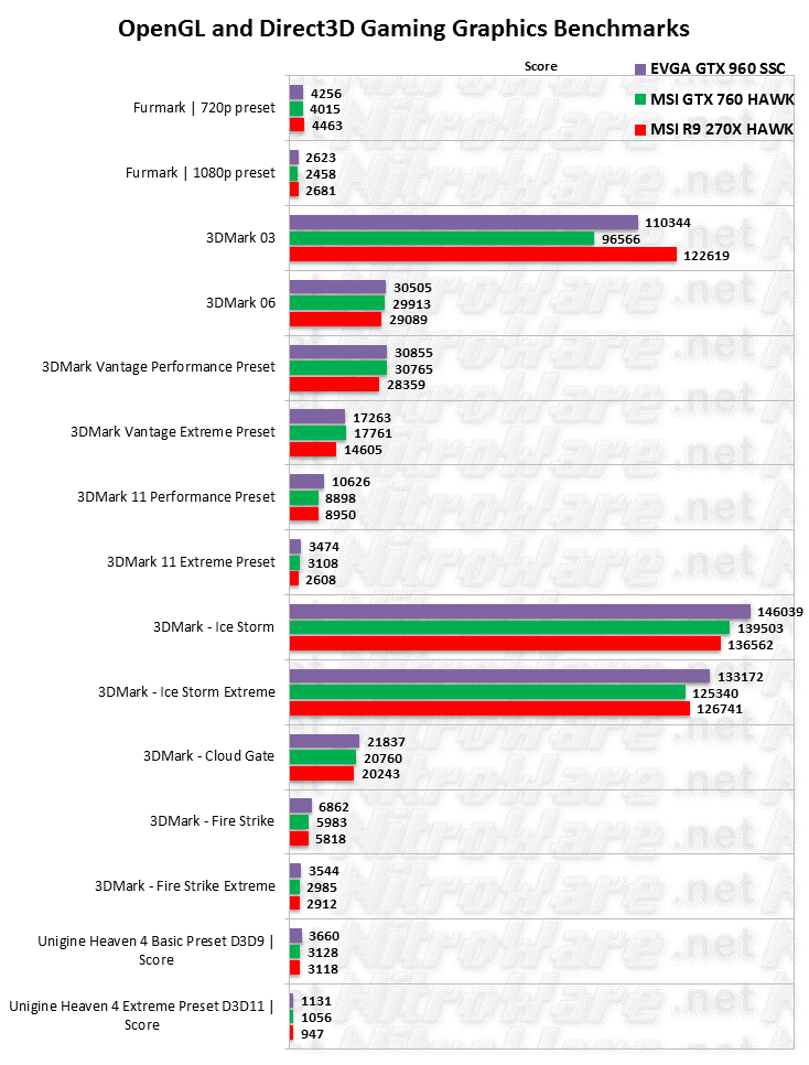 3D Benchmark suites - Furmark, 3DMark, Unigine Heaven