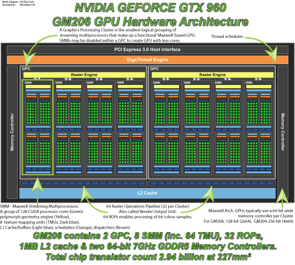 NVIDIA Maxwell/GM206 GPU block diagram for GTX 960