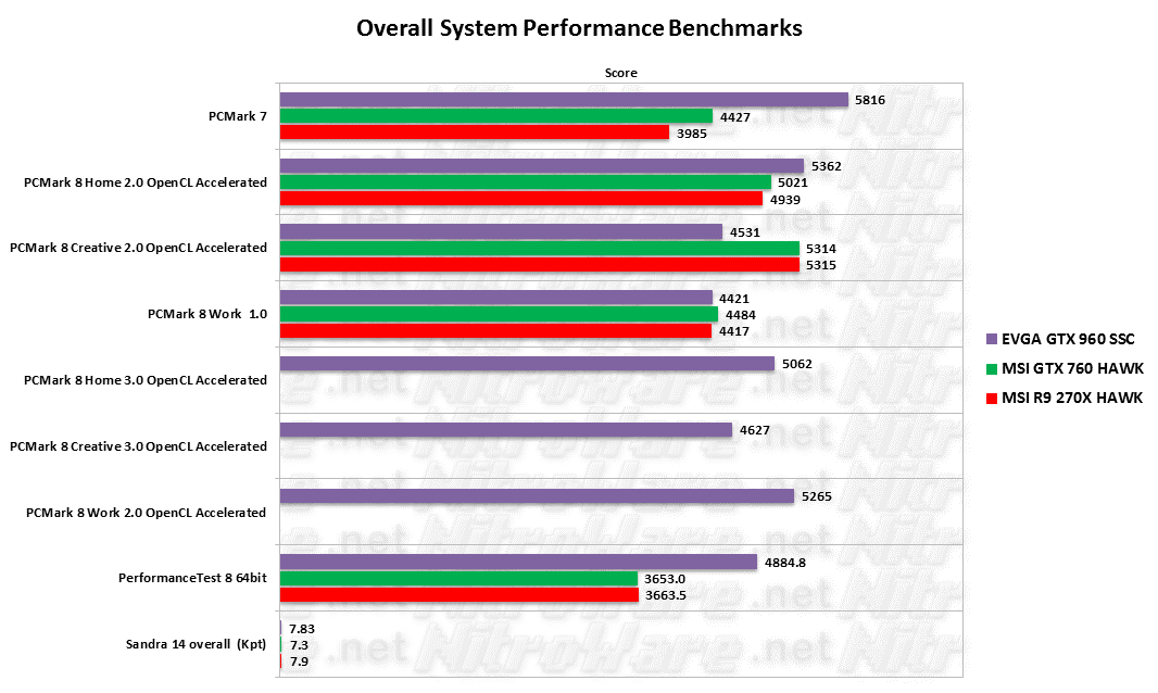 Overall System Benchmarks - PCMark 7,8, Passmark Performance Test 8, Sandra 14