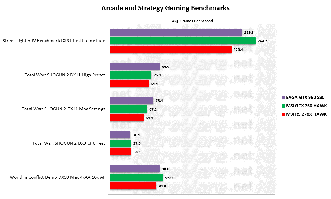 Arcade/Strategy Benchmarks - Street Fighter 4,Total War: SHOGUN 2, World in Conflict