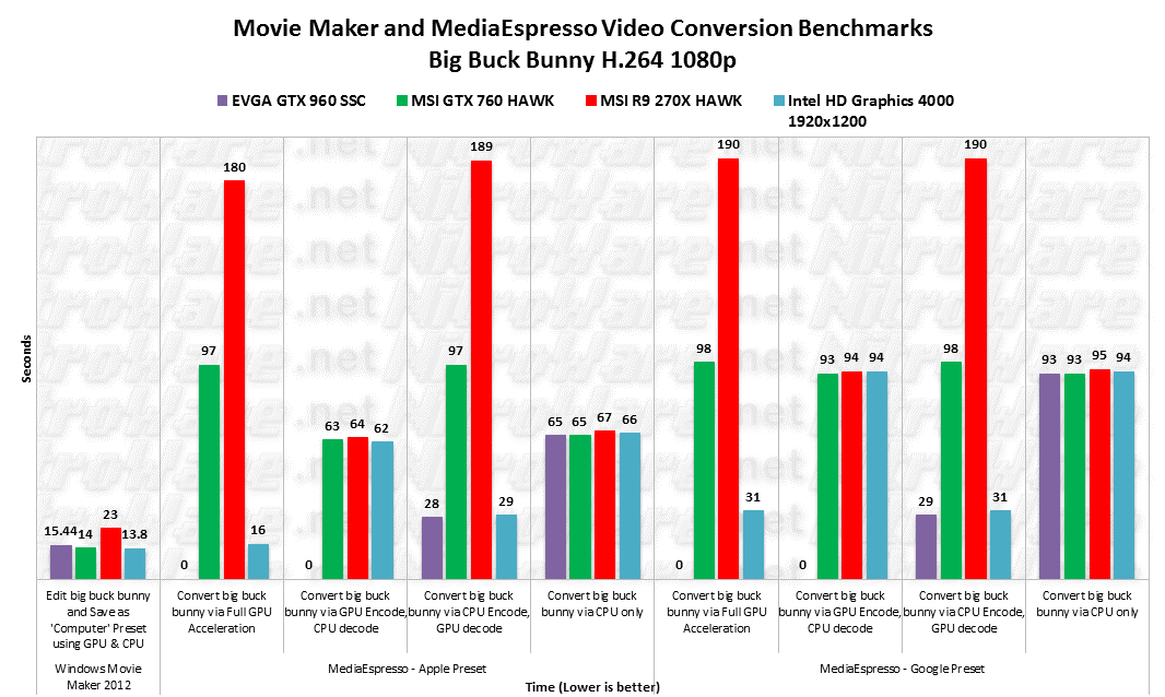 Video Encoding Benchmarks - Windows Movie Maker and Cyberlink MediaEspresso