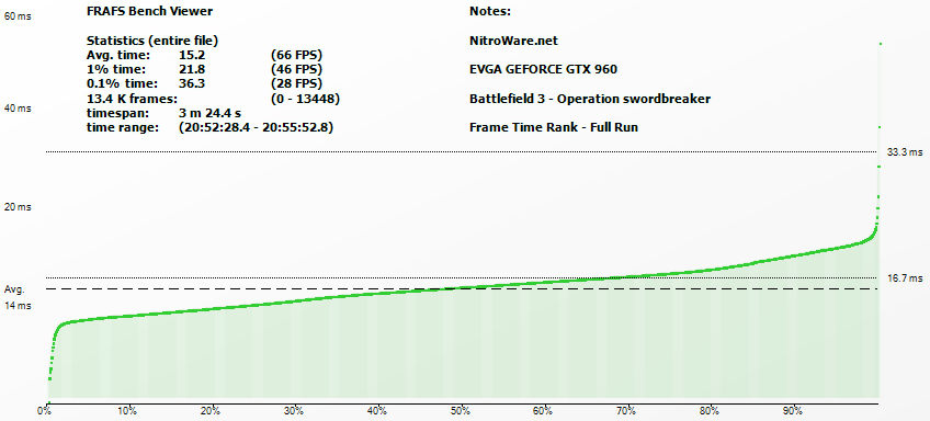 Battlefield 3 - GTX 960 Frame Rating