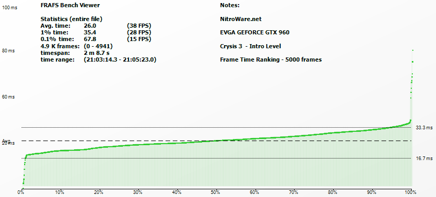 Crysis 3 - GTX 960 Frame Rating