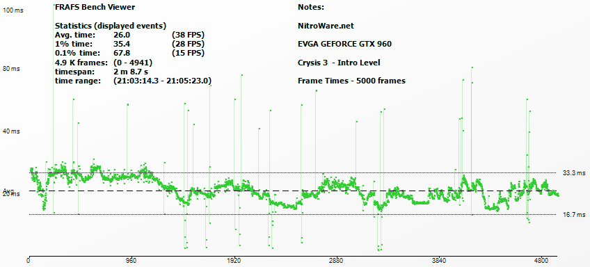 Crysis 3 - GTX 960 Frame Rating