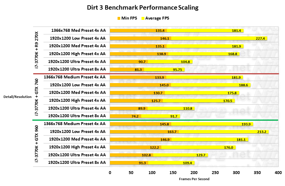 Dirt 3 Benchmark scaling - GTX 960