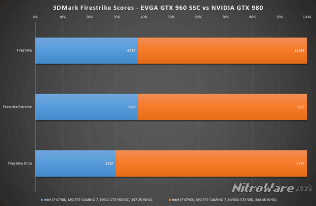Relative Performance - GTX 960 vs 980 in 3DMark Firestrike