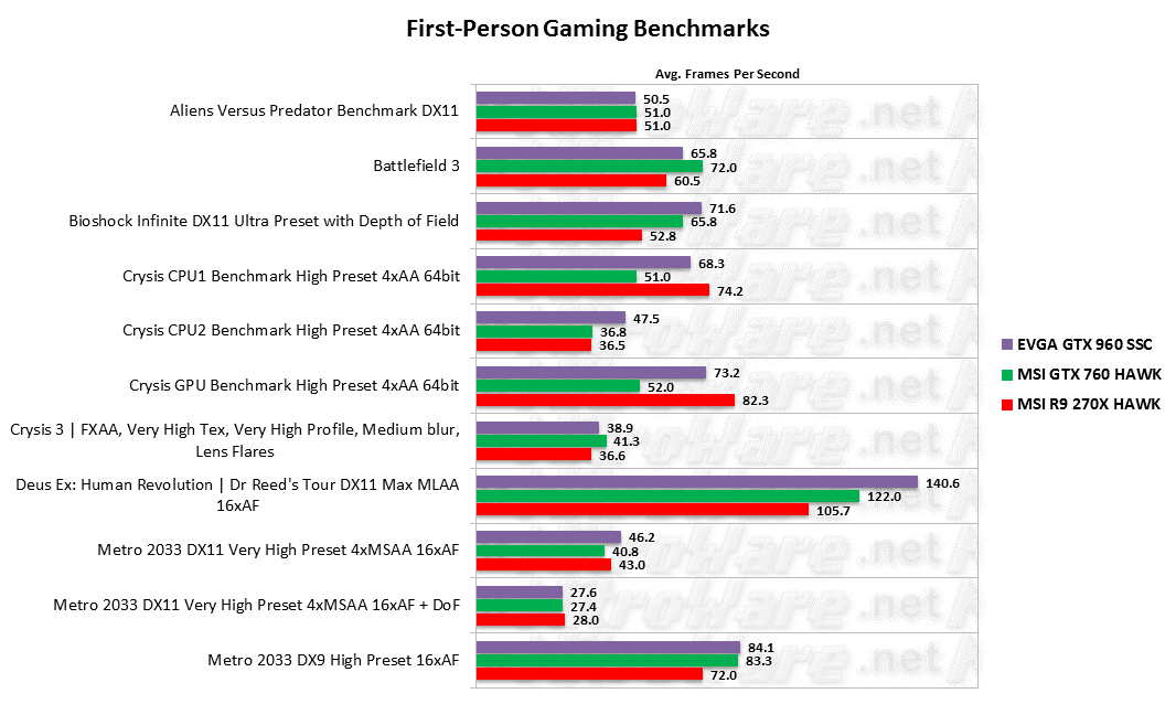 First Person Shooter Game Benchmarks - Alien v Predator, Battlefield 3, Bioshock Infinite, Crysis, Crysis 3, Deus Ex:Human Revolution, Metro 2033