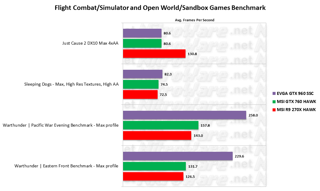 Flight and Sandbox Game Benchmarks - Just Cause 2, Sleeping Dogs, Warthunder