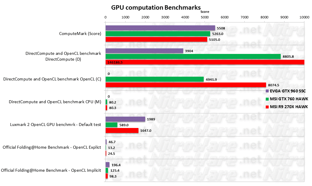 GPU Compute Benchmarks  - Computemark, DirectCompute and OpenCL benchmark, Luxmark2, Folding@home