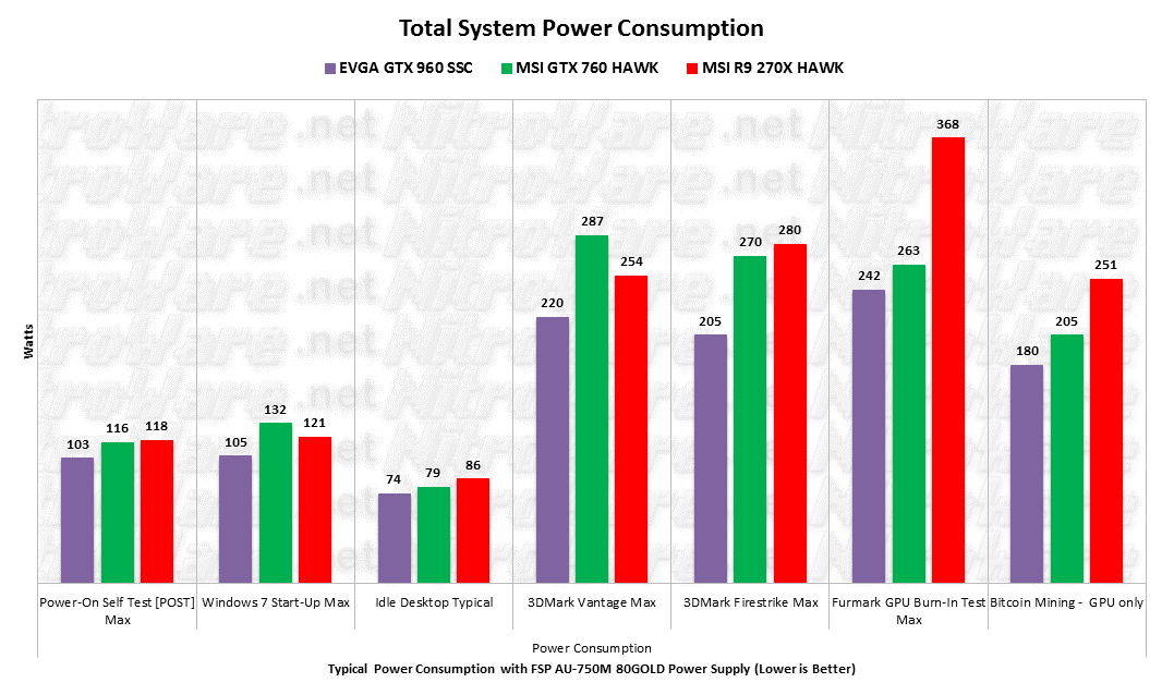 Power Consumption - EVGA GTX 960 SSC