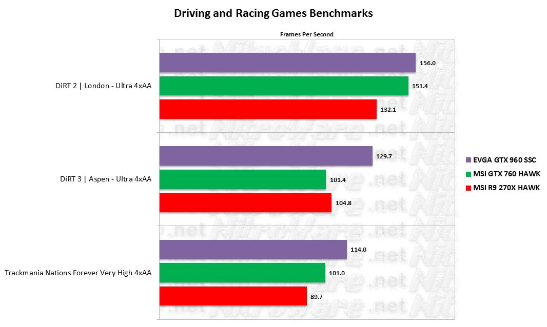 Driving and Racing Benchmarks
