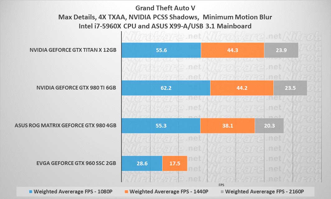 GTX 960, GTX 980, GTX TITAN X, GTX 980 Ti Grand Theft Auo V benchmark