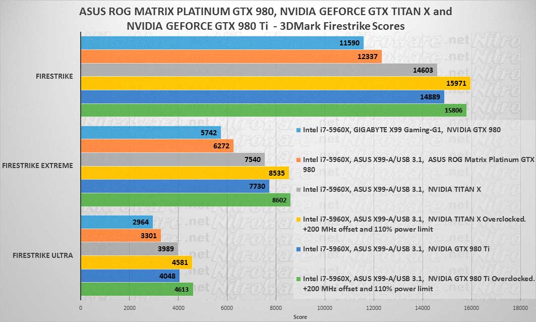 ASUS ROG GTX 980, NVIDIA GTX 980, TITAN X, 980 TI OVERCLOCKED 3DMARK FIRESTRIKE BENCHMARK