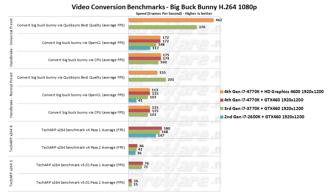 Handbrake QuickSYnc, Handbrake OpenCL, TechARP x264 Benchmark 4 and 5