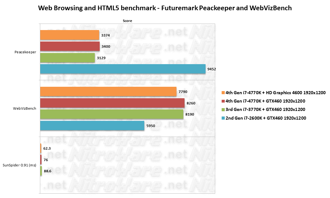 Futuremark Peacekeeper, WebVizBench, Sunspider