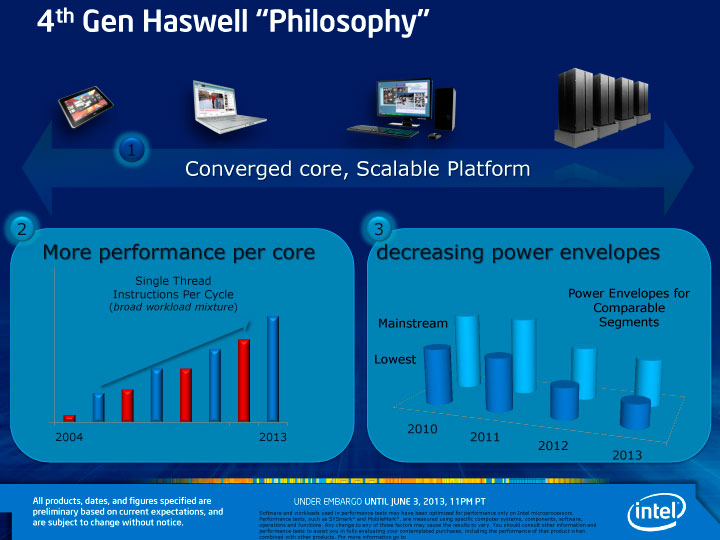 Intel 4th Gen Haswell Platform "Philosophy"