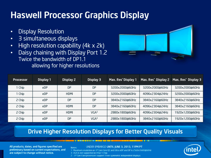 Haswell Processor Graphics Display capabilities chart
