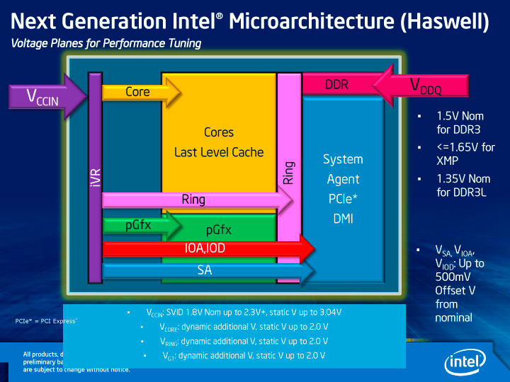 Haswell Voltage planes and block diagram