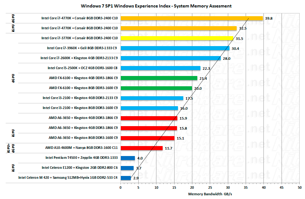 Memory Bandwidth across different Intel and AMD PCs from 2006 to present using WEI