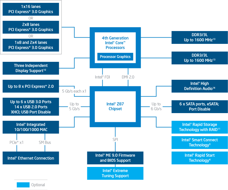 Intel Z87 "Lynx Point" Chipse Block Diagram