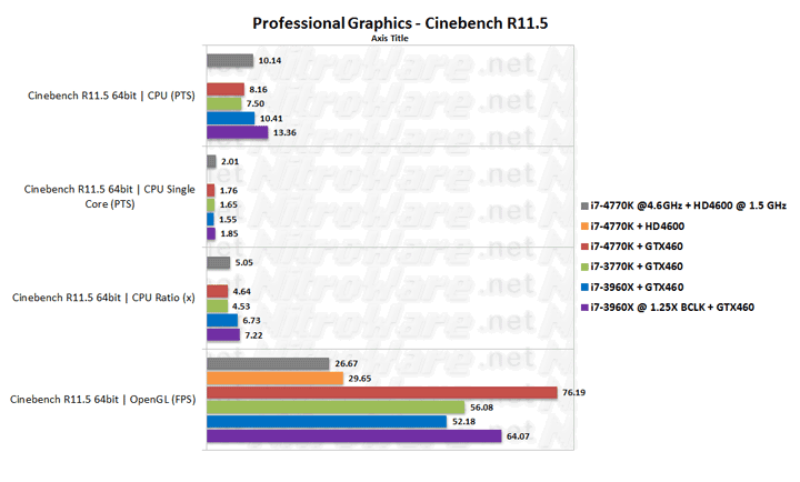 Haswell Core i7-4770K at 4.6GHz Cinebench 11 performance benchmark verus Ivy Bridge i7-3770K and Sandy Bridge-E i7-3960X