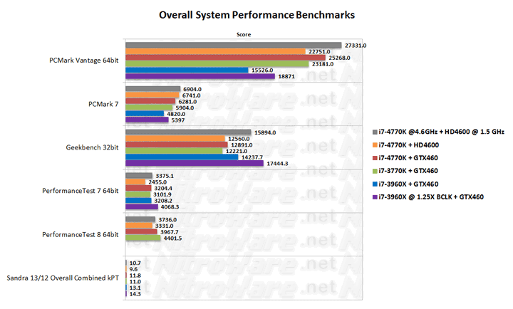 Haswell Core i7-4770K at 4.6GHz overall system performance benchmark verus Ivy Bridge i7-3770K and Sandy Bridge-E i7-3960X