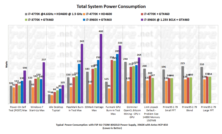 Haswell Core i7-4770K at 4.6GHz overall system power consumption benchmark verus Ivy Bridge i7-3770K and Sandy Bridge-E i7-3960X
