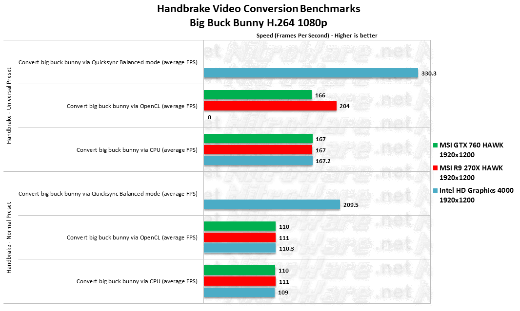 MSI HAWK and Intel Quicksync video encoding benchmark scores, Handbrake,Big buck bunny, VCE, NVENC, OpenCL