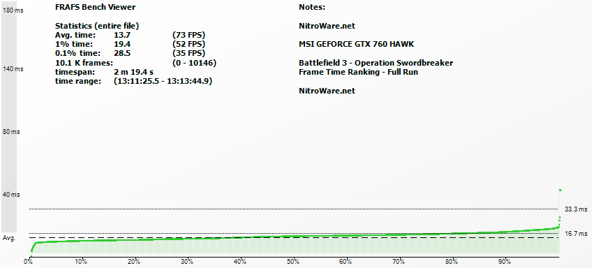 Frame Rating - Battlefield 3 Frame Time Ranking for MSI GTX 760 HAWK