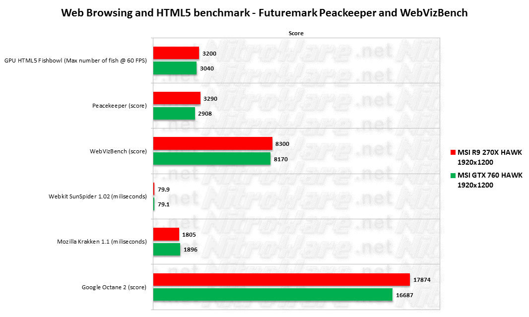 MSI HAWK Web browsing benchmark scores, Microsoft HTML5 fishbowl, Futuremark Peacekeeper, WebVizBench, Webkit Sunspider, Mozilla Krakken, Google Octane 2
